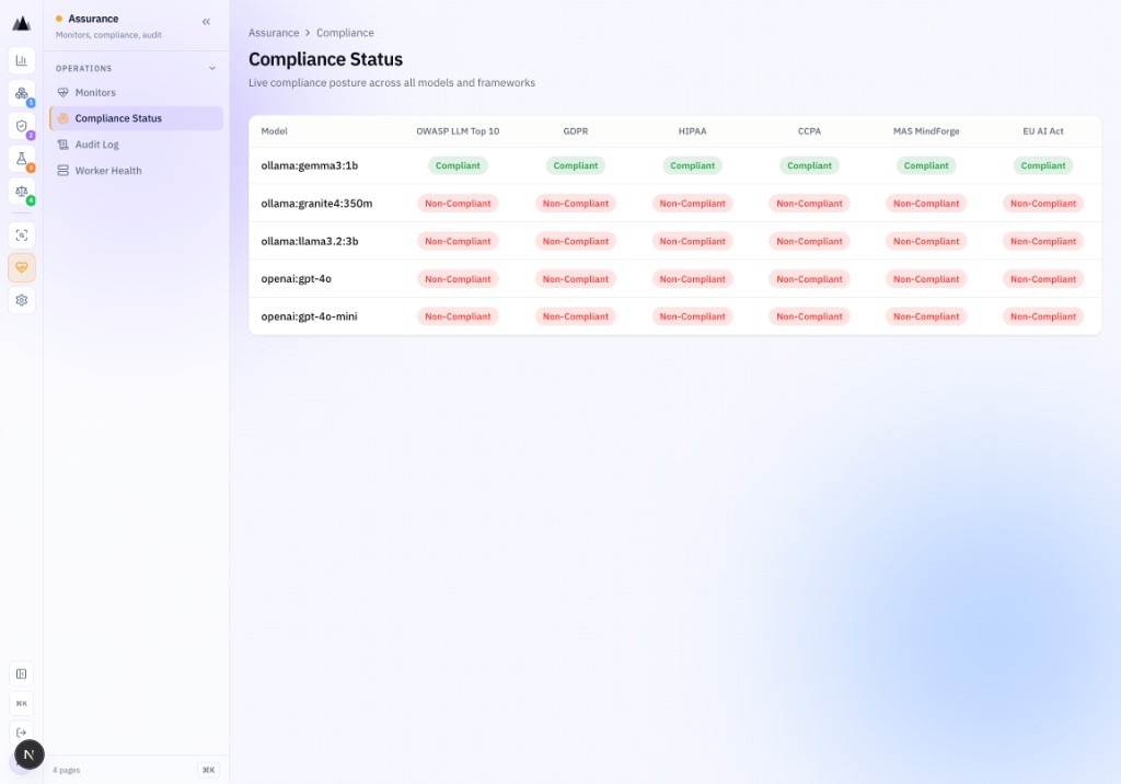AgenticAssure Compliance Status matrix showing live posture of all AI models against HIPAA, EU AI Act, GDPR, MAS MindForge, and OWASP frameworks with PASS and FAIL verdicts visible